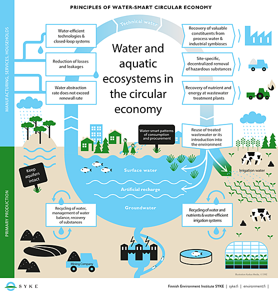 Water smart infograph